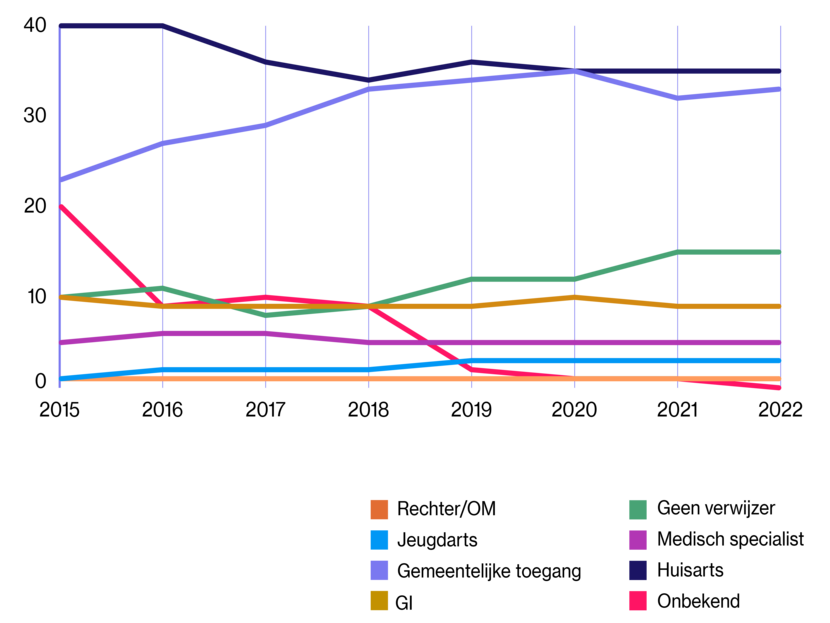 De grafiek toont de aandelen in de doorverwijzingen van de verschillende verwijzers naar de jeugdzorg in de periode 2015-2022. Doorverwijzingen door de huisarts namen in deze periode af van 40% tot 35%; doorverwijzingen door de gemeentelijke toegang namen toe van 13% tot 33%; doorverwijzingen door GI’s namen af van 12% tot 9%. Het aandeel van andere doorverwijzers bleef gedurende deze periode beneden de 10%.