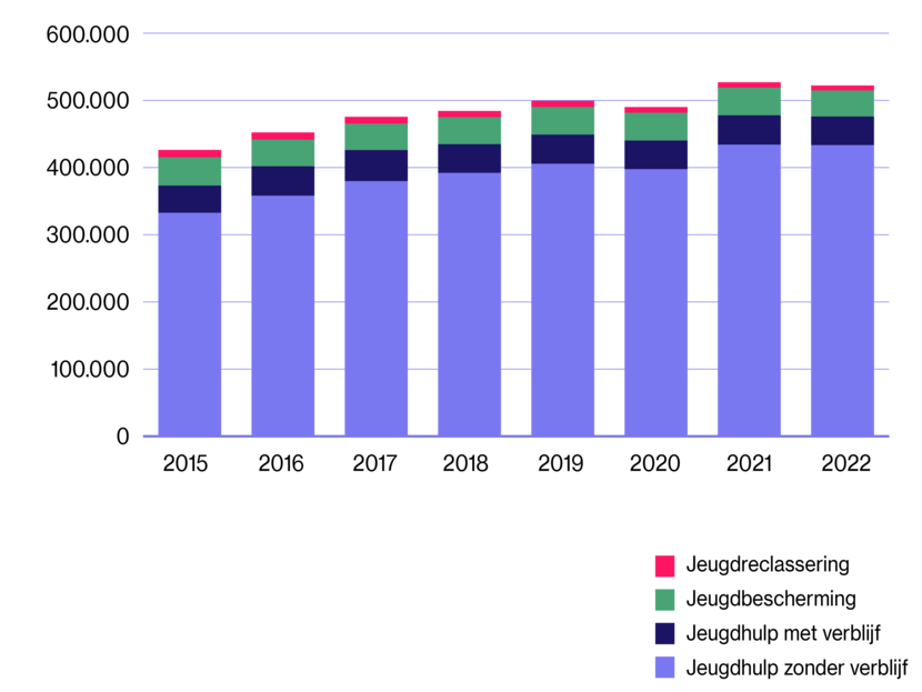 De grafiek toont de aantallen jeugdigen met jeugdhulp zonder verblijf, met verblijf, jeugdbescherming en jeugdreclassering in de jaren 2015-2022. Te zien is dat jeugdigen met jeugdhulp zonder verblijf in deze periode toenamen van 332.645 tot 433.410; jeugdhulp met verblijf van 40.505 tot 42.560; jeugdbescherming afnam van 41.950 tot 38.705 en jeugdreclassering van 11.150 tot 7.440.