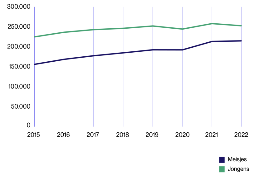 De grafiek toont de aantallen jongens en meisjes met jeugdzorg in de periode 2015-2022. Te zien is dat het aantal jongens met jeugdzorg in deze periode toenam van 224.40 tot 252.230 en het aantal meisjes van 155.640 tot 214.635.